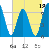 Tide chart for Hickory Bluff, Georgia on 2025/07/12