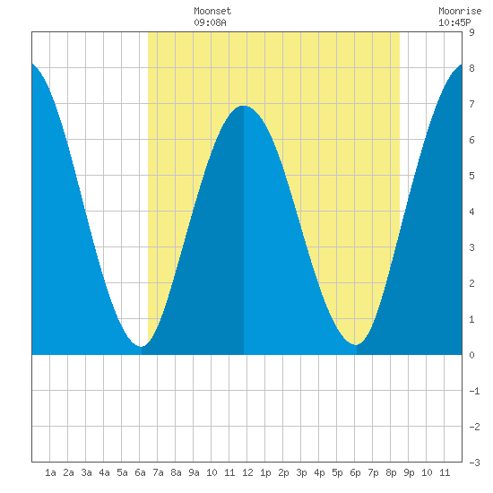 Tide chart for Hickory Bluff on 2025/07/13