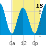 Tide chart for Hickory Bluff, Georgia on 2025/07/13