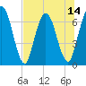 Tide chart for Hickory Bluff, Georgia on 2025/07/14