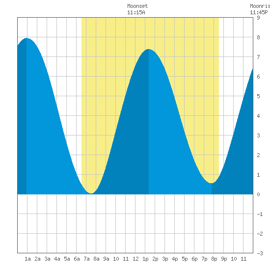 Tide chart for Hickory Bluff on 2025/07/15