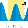 Tide chart for Hickory Bluff, Georgia on 2025/07/15