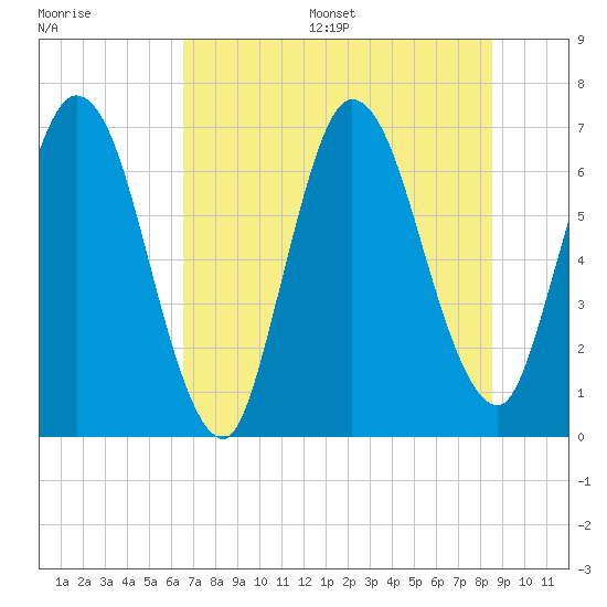 Tide chart for Hickory Bluff on 2025/07/16