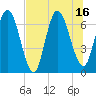 Tide chart for Hickory Bluff, Georgia on 2025/07/16