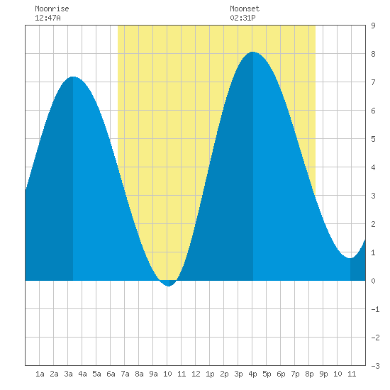 Tide chart for Hickory Bluff on 2025/07/18