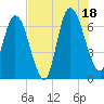 Tide chart for Hickory Bluff, Georgia on 2025/07/18
