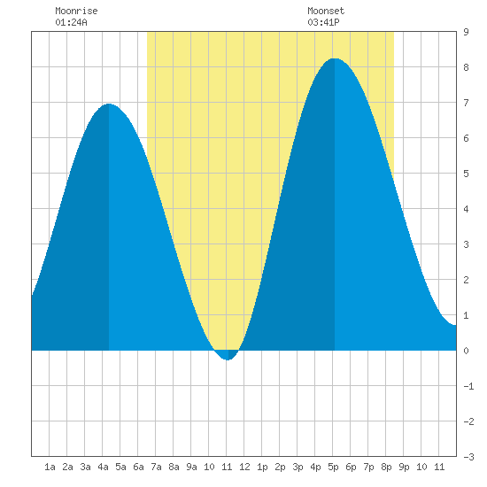 Tide chart for Hickory Bluff on 2025/07/19