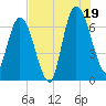 Tide chart for Hickory Bluff, Georgia on 2025/07/19