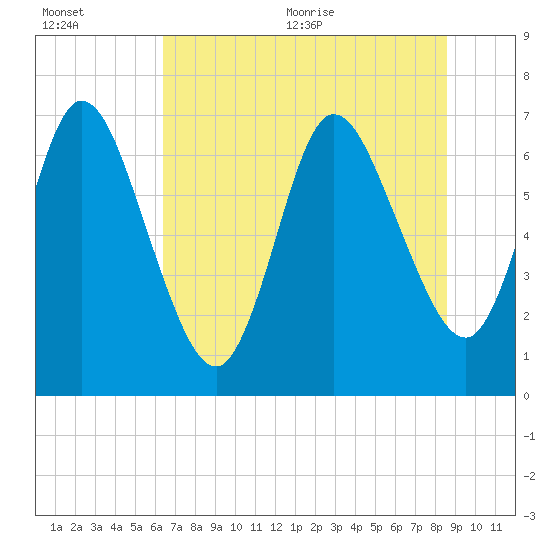 Tide chart for Hickory Bluff on 2025/07/01