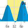 Tide chart for Hickory Bluff, Georgia on 2025/07/21