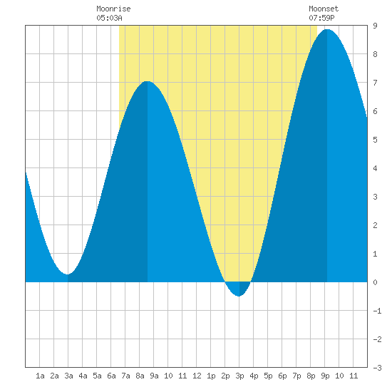 Tide chart for Hickory Bluff on 2025/07/23