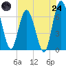 Tide chart for Hickory Bluff, Georgia on 2025/07/24