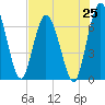 Tide chart for Hickory Bluff, Georgia on 2025/07/25