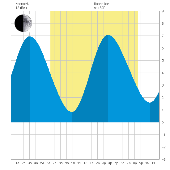 Tide chart for Hickory Bluff on 2025/07/02