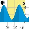 Tide chart for Hickory Bluff, Georgia on 2025/07/2