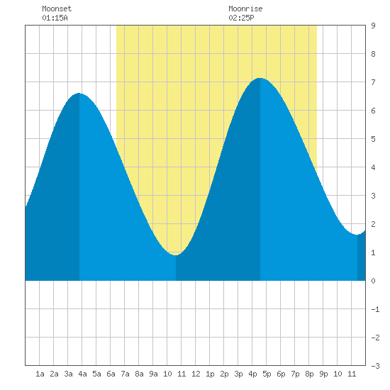 Tide chart for Hickory Bluff on 2025/07/03