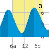 Tide chart for Hickory Bluff, Georgia on 2025/07/3
