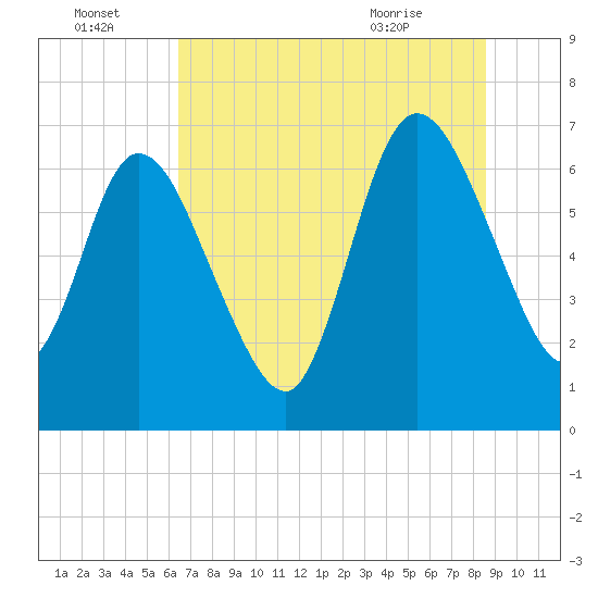 Tide chart for Hickory Bluff on 2025/07/04