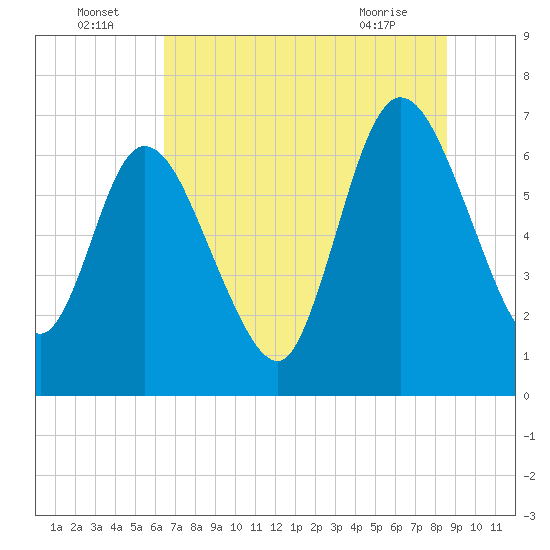 Tide chart for Hickory Bluff on 2025/07/05