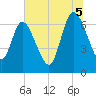 Tide chart for Hickory Bluff, Georgia on 2025/07/5