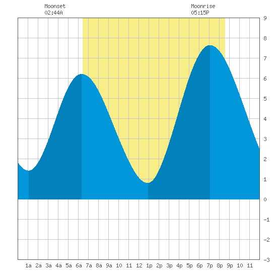 Tide chart for Hickory Bluff on 2025/07/06