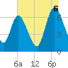 Tide chart for Hickory Bluff, Georgia on 2025/07/6