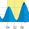 Tide chart for Hickory Bluff, Georgia on 2025/07/7