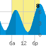 Tide chart for Hickory Bluff, Georgia on 2025/07/8