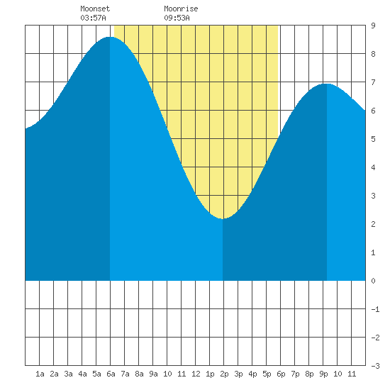 Tide Chart for 2022/03/11