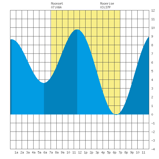 Tide Chart for 2022/03/15