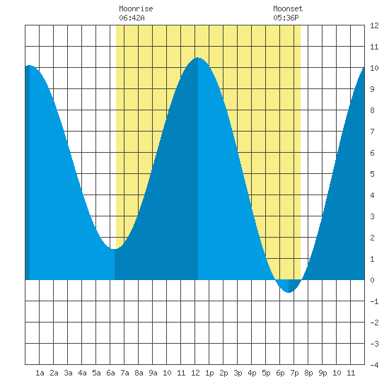 Tide Chart for 2022/03/30