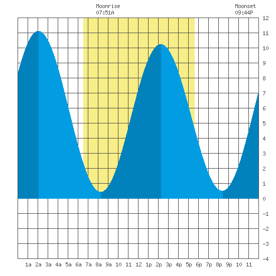 Tide Chart for 2022/03/5