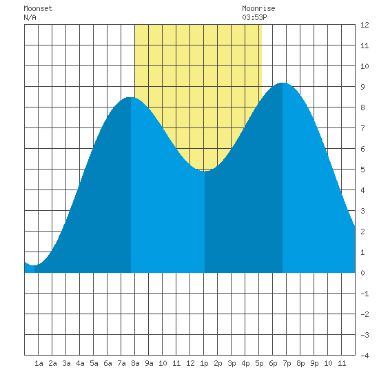 Tide Chart for 2022/11/1