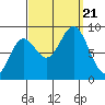 Tide chart for Anguilla Island, Alaska on 2023/09/21