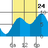 Tide chart for Anguilla Island, Alaska on 2023/09/24