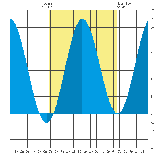 Tide Chart for 2023/09/28