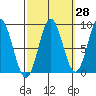 Tide chart for Anguilla Island, Alaska on 2023/09/28