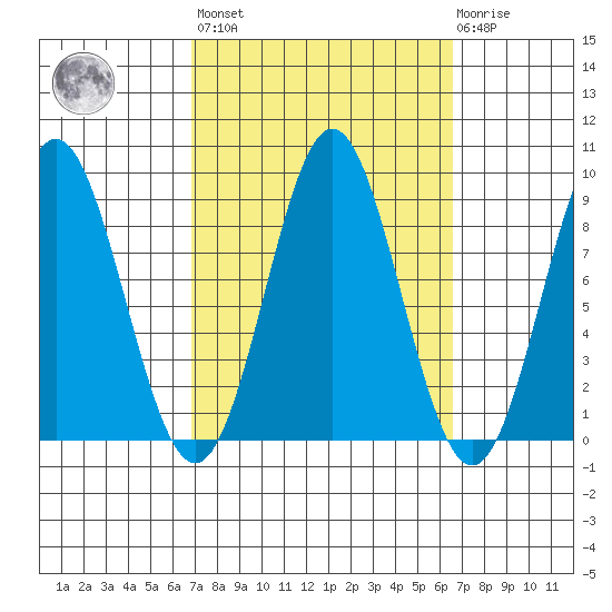 Tide Chart for 2023/09/29