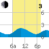 Tide chart for Deep Neck Point, Broad Creek, Chesapeake Bay, Maryland on 2021/05/3