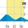 Tide chart for Deep Neck Point, Broad Creek, Chesapeake Bay, Maryland on 2021/06/26