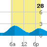 Tide chart for Deep Neck Point, Broad Creek, Chesapeake Bay, Maryland on 2021/06/28