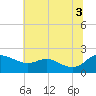 Tide chart for Deep Neck Point, Broad Creek, Chesapeake Bay, Maryland on 2021/07/3