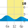 Tide chart for Deep Neck Point, Broad Creek, Chesapeake Bay, Maryland on 2021/08/10