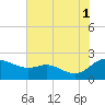 Tide chart for Deep Neck Point, Broad Creek, Chesapeake Bay, Maryland on 2021/08/1