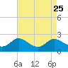Tide chart for Deep Neck Point, Broad Creek, Chesapeake Bay, Maryland on 2021/08/25