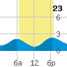 Tide chart for Deep Neck Point, Broad Creek, Chesapeake Bay, Maryland on 2021/09/23