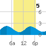 Tide chart for Deep Neck Point, Broad Creek, Chesapeake Bay, Maryland on 2021/10/5