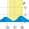 Tide chart for Deep Neck Point, Broad Creek, Chesapeake Bay, Maryland on 2021/10/7