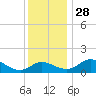 Tide chart for Deep Neck Point, Broad Creek, Chesapeake Bay, Maryland on 2021/11/28
