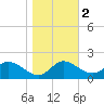 Tide chart for Deep Neck Point, Broad Creek, Chesapeake Bay, Maryland on 2021/11/2